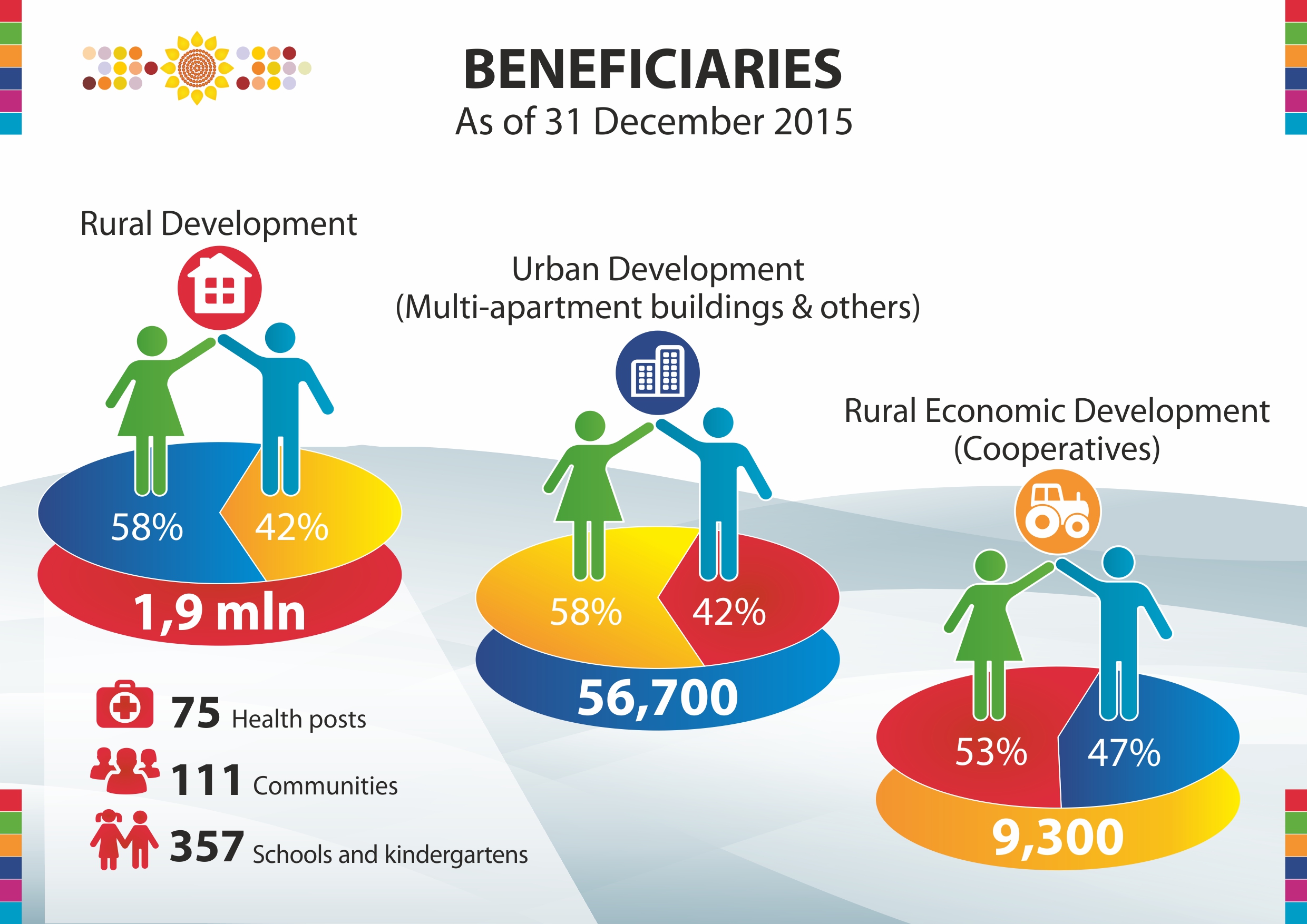 Beneficiaries